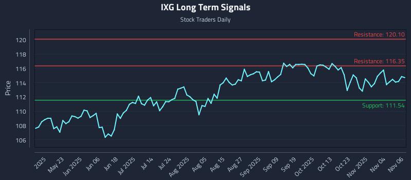 IXG Long Term Analysis for November 7 2025