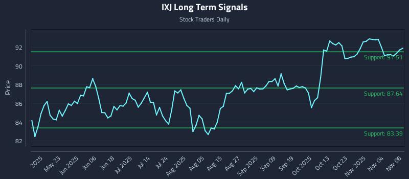 IXJ Long Term Analysis for November 7 2025