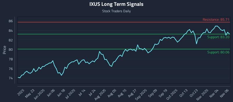 IXUS Long Term Analysis for November 7 2025 IXUS Long Term Analysis for November 7 2025