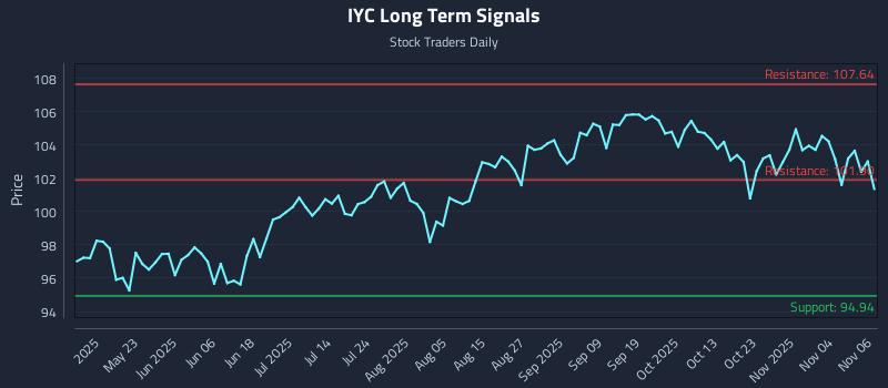 IYC Long Term Analysis for November 7 2025 IYC Long Term Analysis for November 7 2025