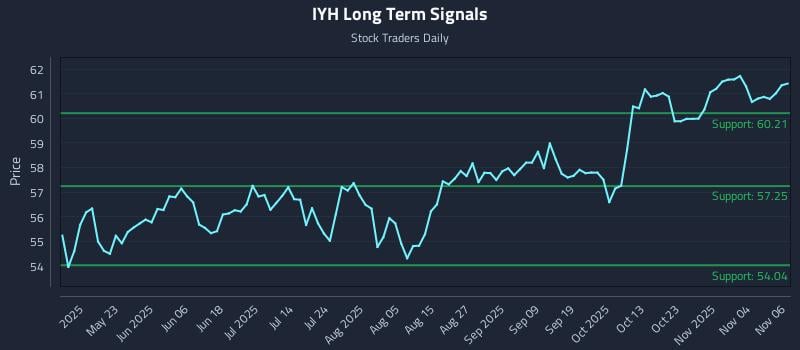 IYH Long Term Analysis for November 7 2025 IYH Long Term Analysis for November 7 2025