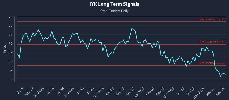 IYK Long Term Analysis for November 7 2025 IYK Long Term Analysis for November 7 2025