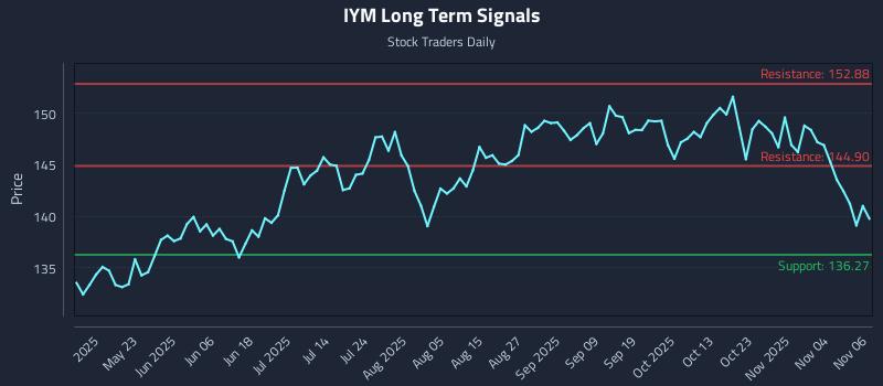 IYM Long Term Analysis for November 7 2025