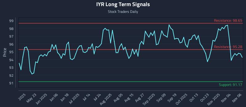 IYR Long Term Analysis for November 7 2025