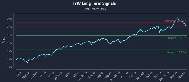 IYW Long Term Analysis for November 7 2025