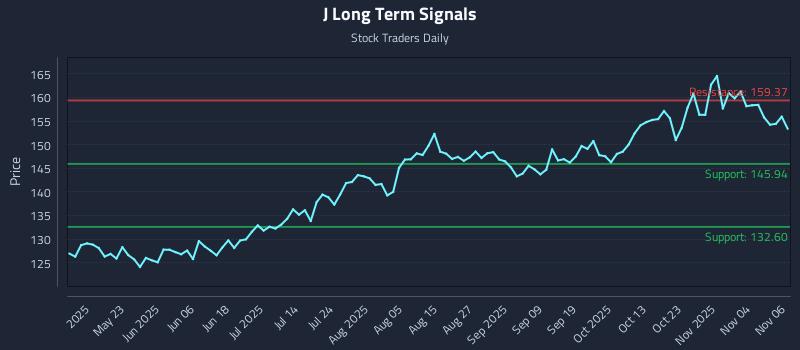 J Long Term Analysis for November 7 2025 J Long Term Analysis for November 7 2025