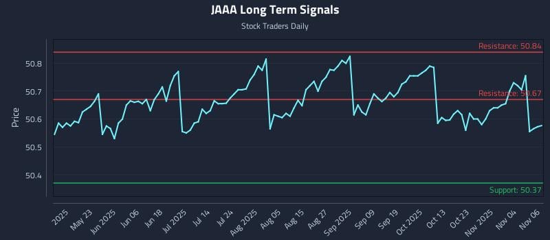 JAAA Long Term Analysis for November 7 2025