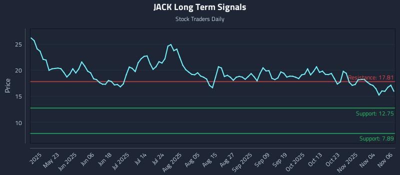 JACK Long Term Analysis for November 7 2025