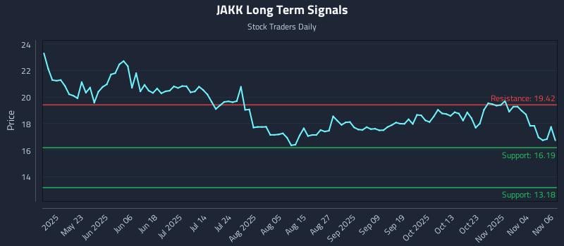 JAKK Long Term Analysis for November 7 2025