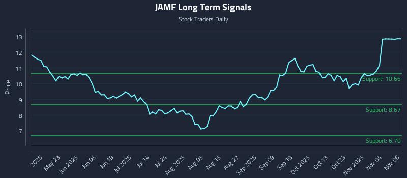 JAMF Long Term Analysis for November 7 2025 JAMF Long Term Analysis for November 7 2025