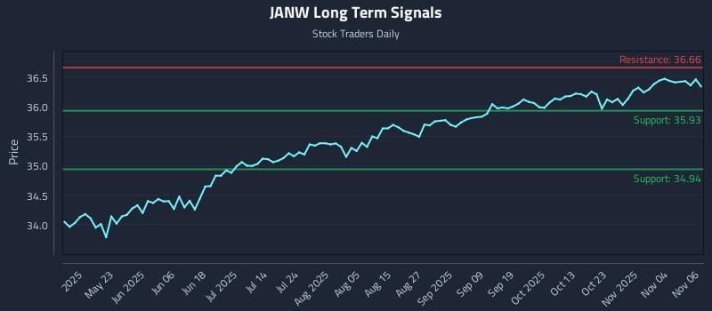 JANW Long Term Analysis for November 7 2025
