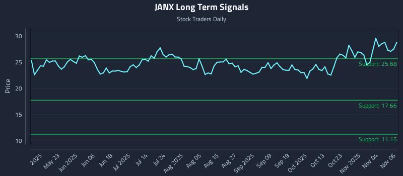 JANX Long Term Analysis for November 7 2025 JANX Long Term Analysis for November 7 2025