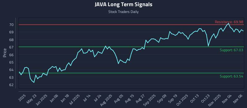JAVA Long Term Analysis for November 7 2025