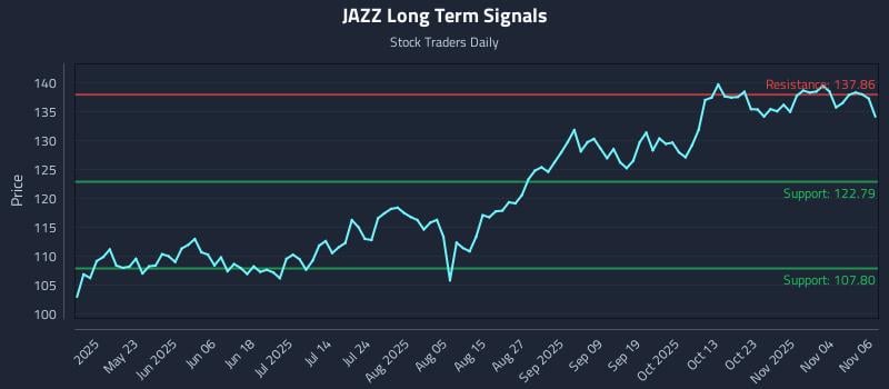 JAZZ Long Term Analysis for November 7 2025