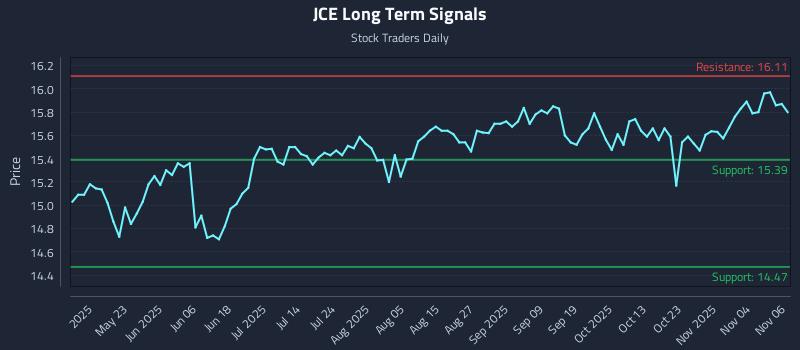 JCE Long Term Analysis for November 7 2025