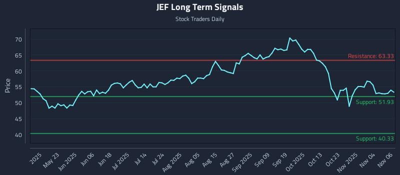 JEF Long Term Analysis for November 7 2025