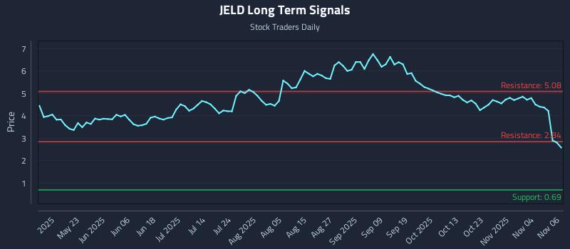 JELD Long Term Analysis for November 7 2025 JELD Long Term Analysis for November 7 2025