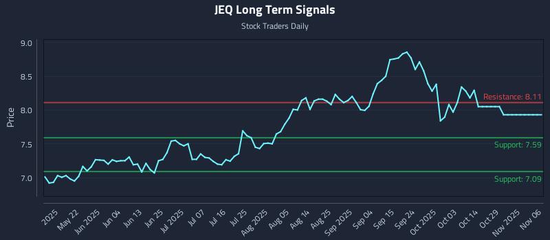 JEQ Long Term Analysis for November 7 2025 JEQ Long Term Analysis for November 7 2025
