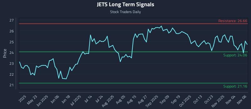 JETS Long Term Analysis for November 7 2025 JETS Long Term Analysis for November 7 2025