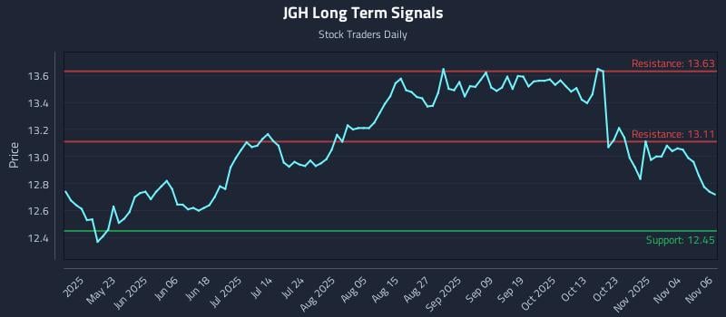 JGH Long Term Analysis for November 7 2025 JGH Long Term Analysis for November 7 2025