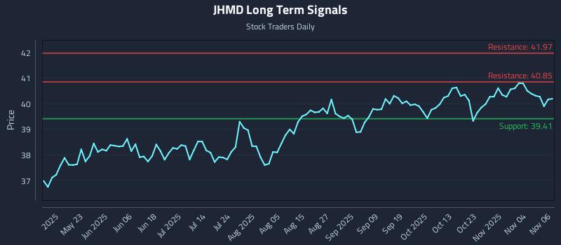 JHMD Long Term Analysis for November 7 2025
