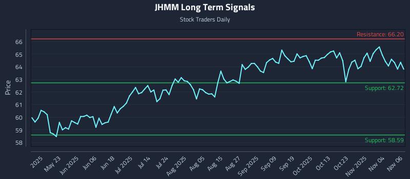 JHMM Long Term Analysis for November 7 2025