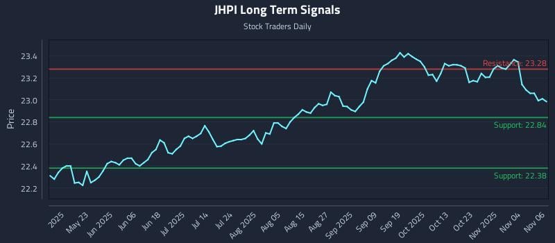 JHPI Long Term Analysis for November 7 2025 JHPI Long Term Analysis for November 7 2025