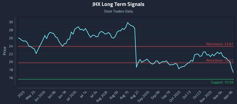 JHX Long Term Analysis for November 7 2025 JHX Long Term Analysis for November 7 2025
