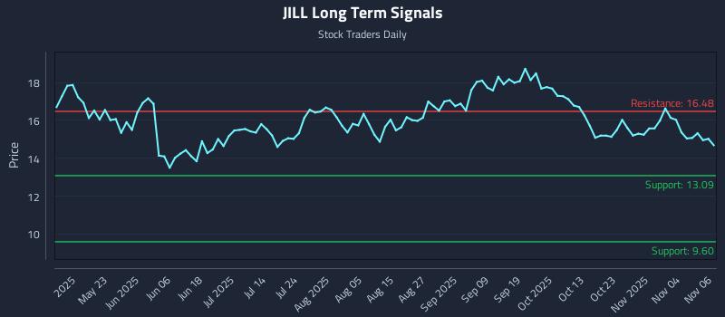 JILL Long Term Analysis for November 7 2025 JILL Long Term Analysis for November 7 2025