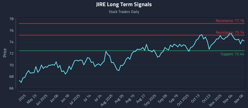 JIRE Long Term Analysis for November 7 2025