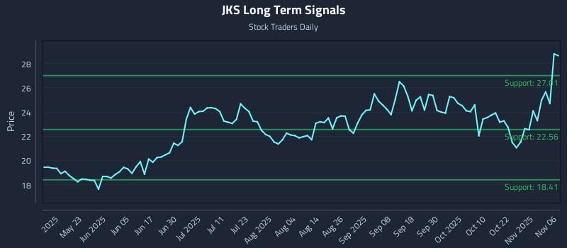 JKS Long Term Analysis for November 7 2025 JKS Long Term Analysis for November 7 2025
