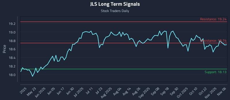 JLS Long Term Analysis for November 7 2025