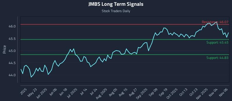 JMBS Long Term Analysis for November 7 2025 JMBS Long Term Analysis for November 7 2025