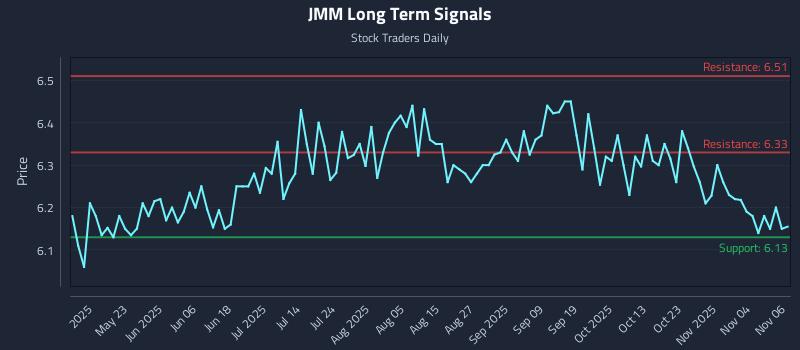 JMM Long Term Analysis for November 7 2025