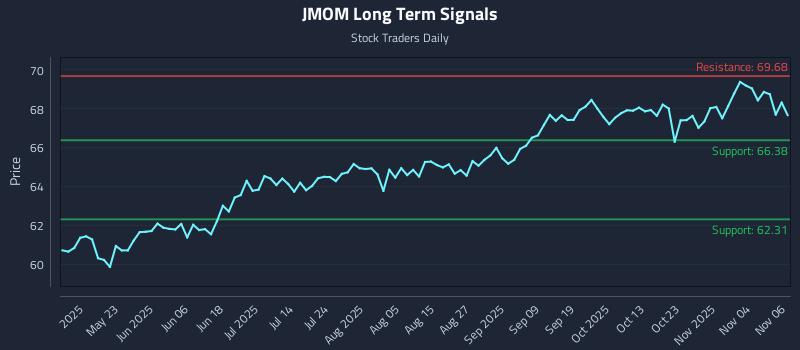 JMOM Long Term Analysis for November 7 2025 JMOM Long Term Analysis for November 7 2025