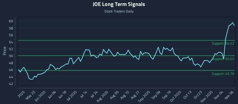 JOE Long Term Analysis for November 7 2025 JOE Long Term Analysis for November 7 2025