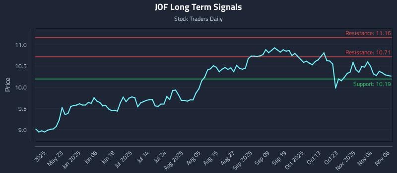 JOF Long Term Analysis for November 7 2025