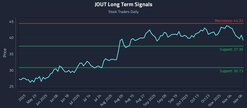 JOUT Long Term Analysis for November 7 2025 JOUT Long Term Analysis for November 7 2025