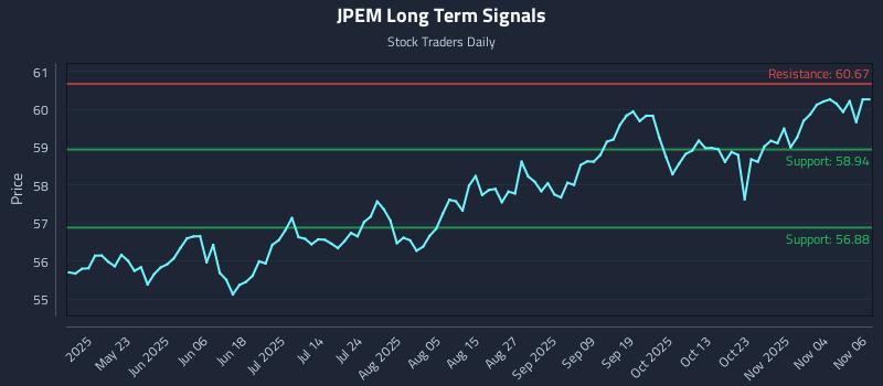 JPEM Long Term Analysis for November 7 2025 JPEM Long Term Analysis for November 7 2025