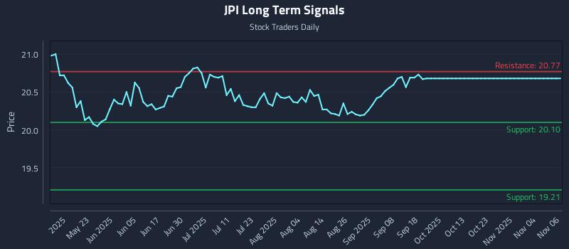 JPI Long Term Analysis for November 7 2025