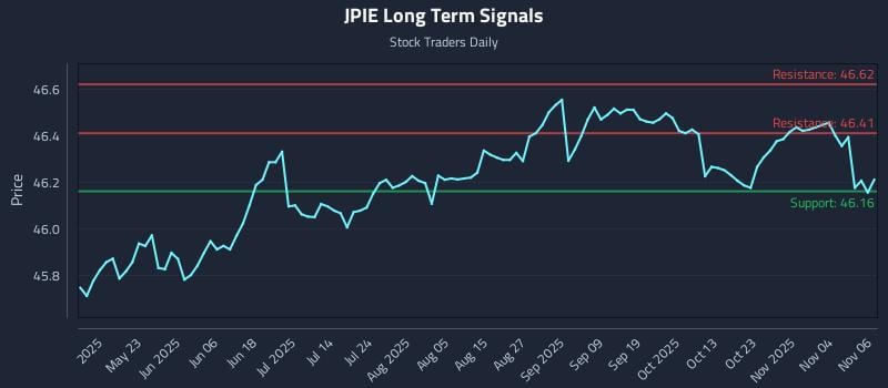 JPIE Long Term Analysis for November 7 2025 JPIE Long Term Analysis for November 7 2025