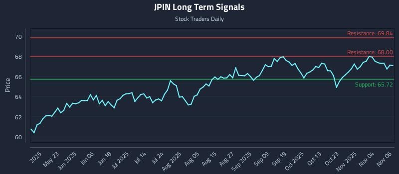 JPIN Long Term Analysis for November 7 2025 JPIN Long Term Analysis for November 7 2025