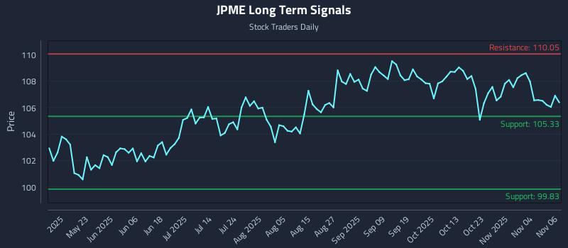 JPME Long Term Analysis for November 7 2025
