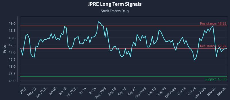 JPRE Long Term Analysis for November 7 2025 JPRE Long Term Analysis for November 7 2025