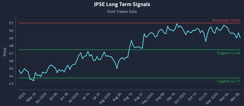 JPSE Long Term Analysis for November 7 2025 JPSE Long Term Analysis for November 7 2025