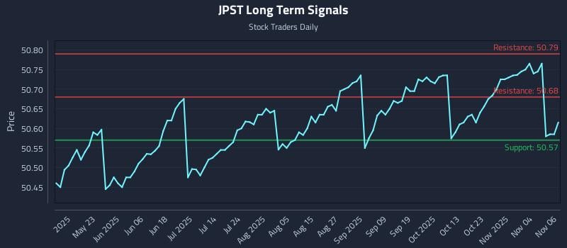 JPST Long Term Analysis for November 7 2025