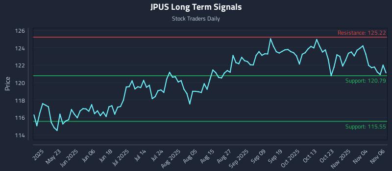 JPUS Long Term Analysis for November 7 2025