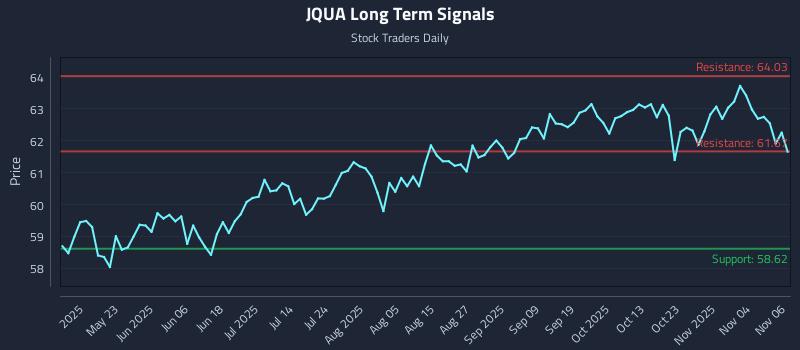 JQUA Long Term Analysis for November 7 2025 JQUA Long Term Analysis for November 7 2025