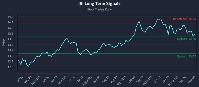 JRI Long Term Analysis for November 7 2025 JRI Long Term Analysis for November 7 2025