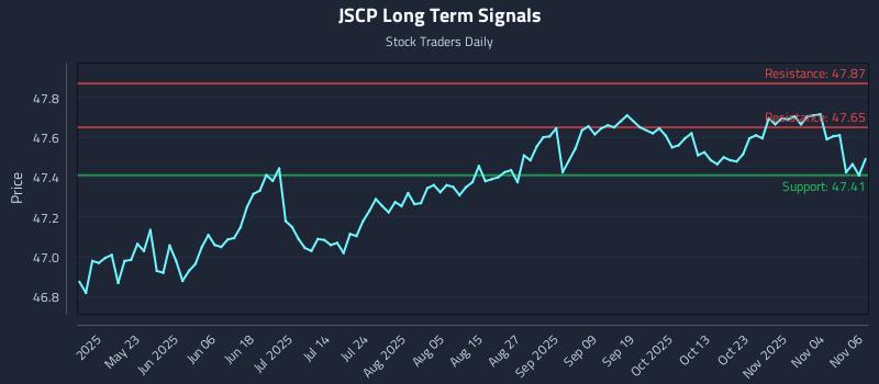 JSCP Long Term Analysis for November 7 2025